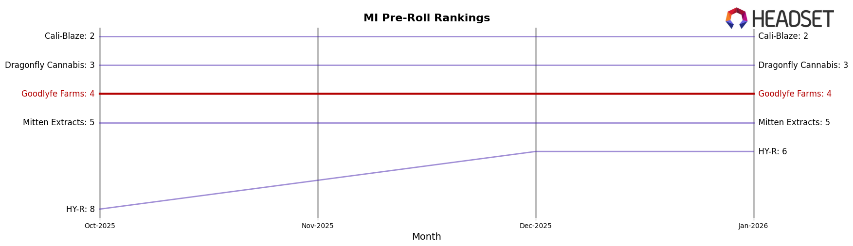 Goodlyfe Farms market ranking for MI Pre-Roll