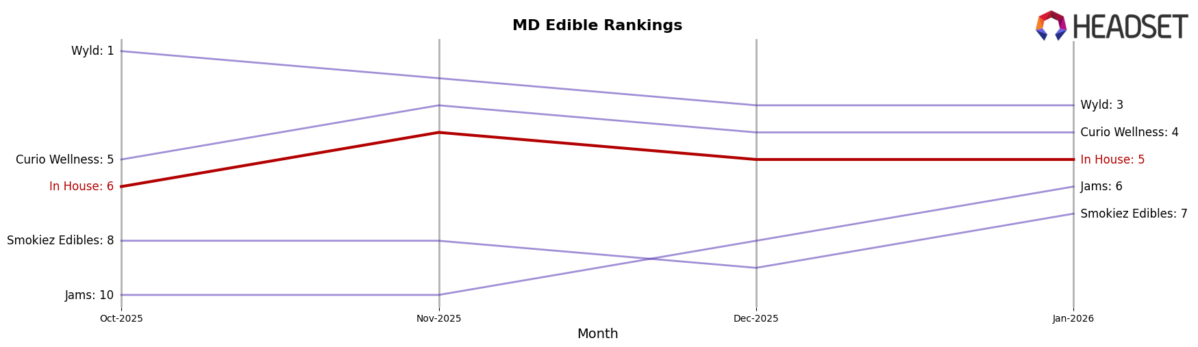 In House market ranking for MD Edible