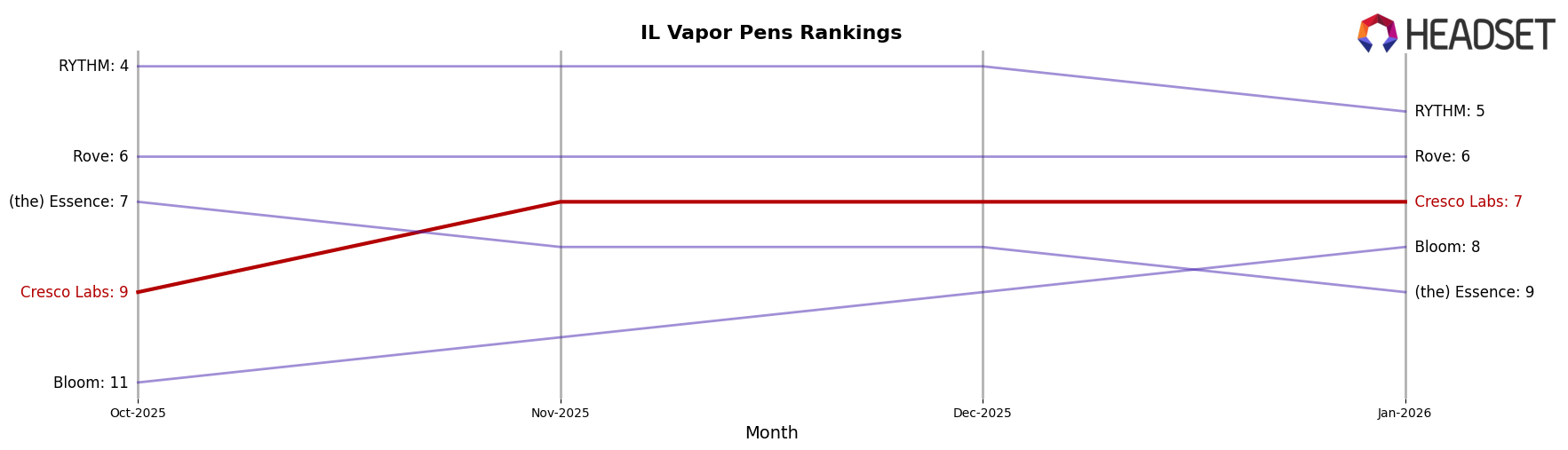 Cresco Labs market ranking for IL Vapor Pens