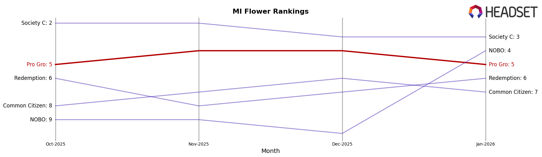 Pro Gro market ranking for MI Flower