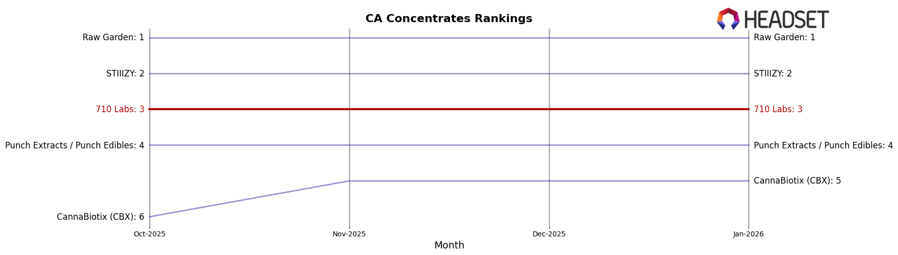 710 Labs market ranking for CA Concentrates