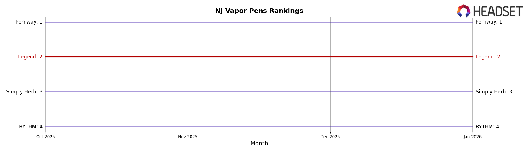 Legend market ranking for NJ Vapor Pens