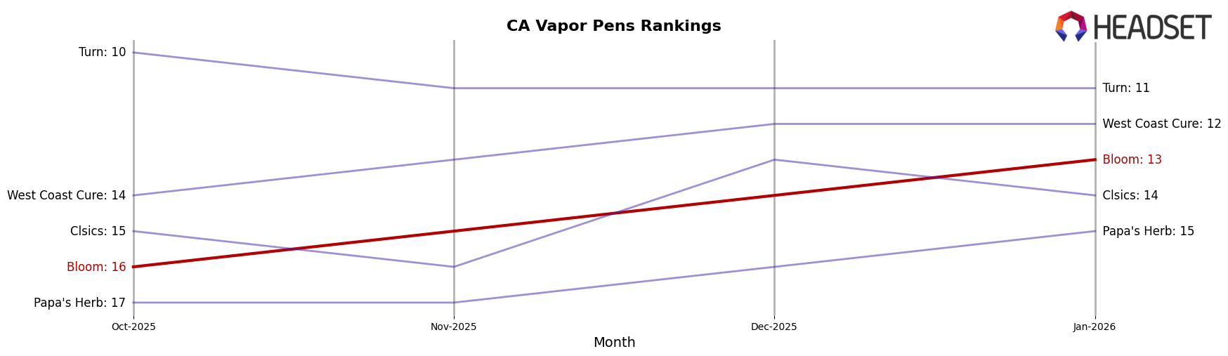 Bloom market ranking for CA Vapor Pens
