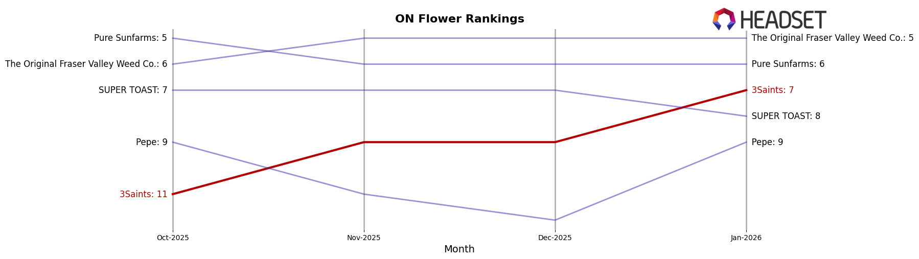 3Saints market ranking for ON Flower