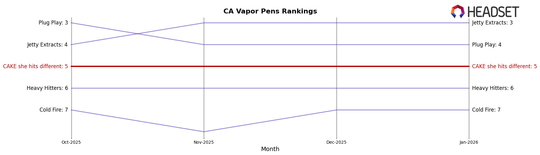 CAKE she hits different market ranking for CA Vapor Pens