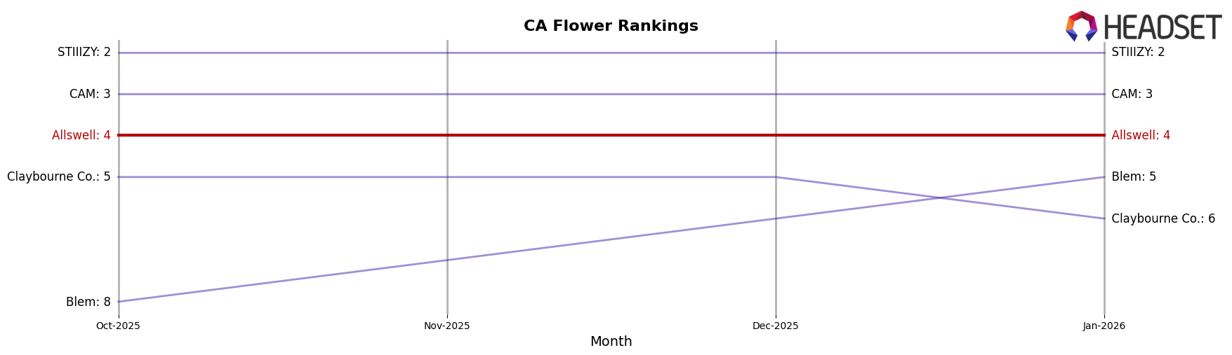 Allswell market ranking for CA Flower
