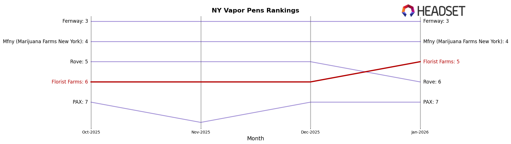 Florist Farms market ranking for NY Vapor Pens