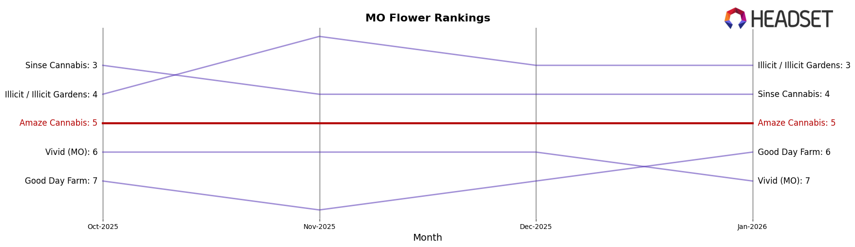 Amaze Cannabis market ranking for MO Flower