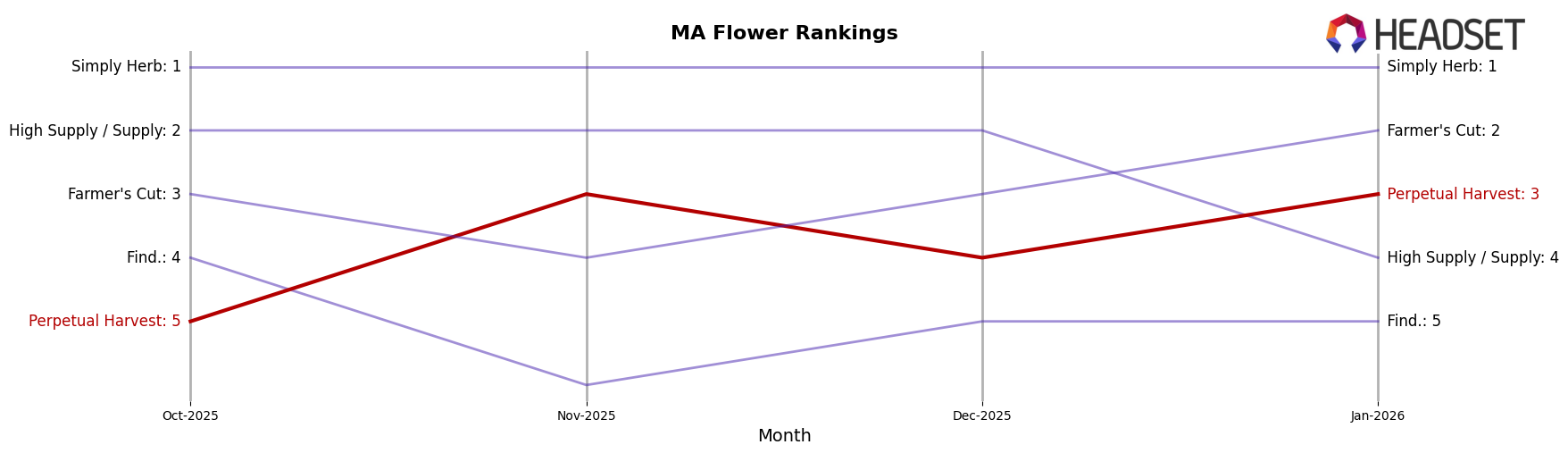 Perpetual Harvest market ranking for MA Flower