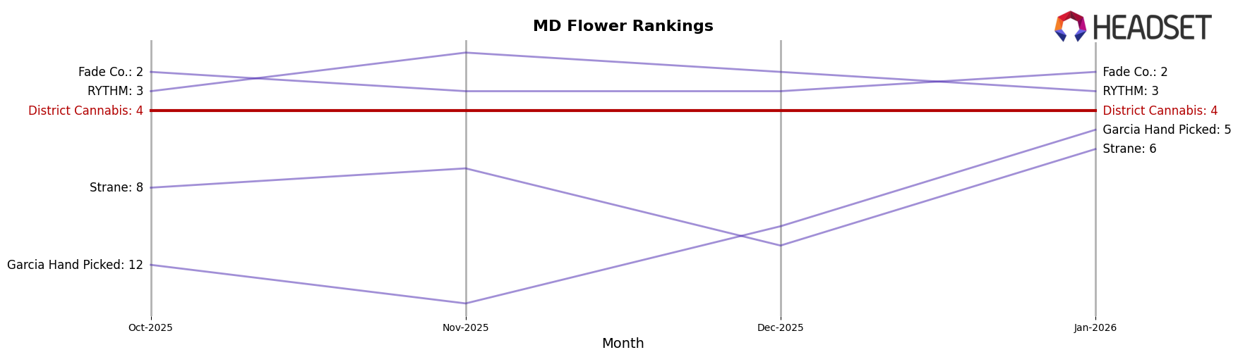District Cannabis market ranking for MD Flower