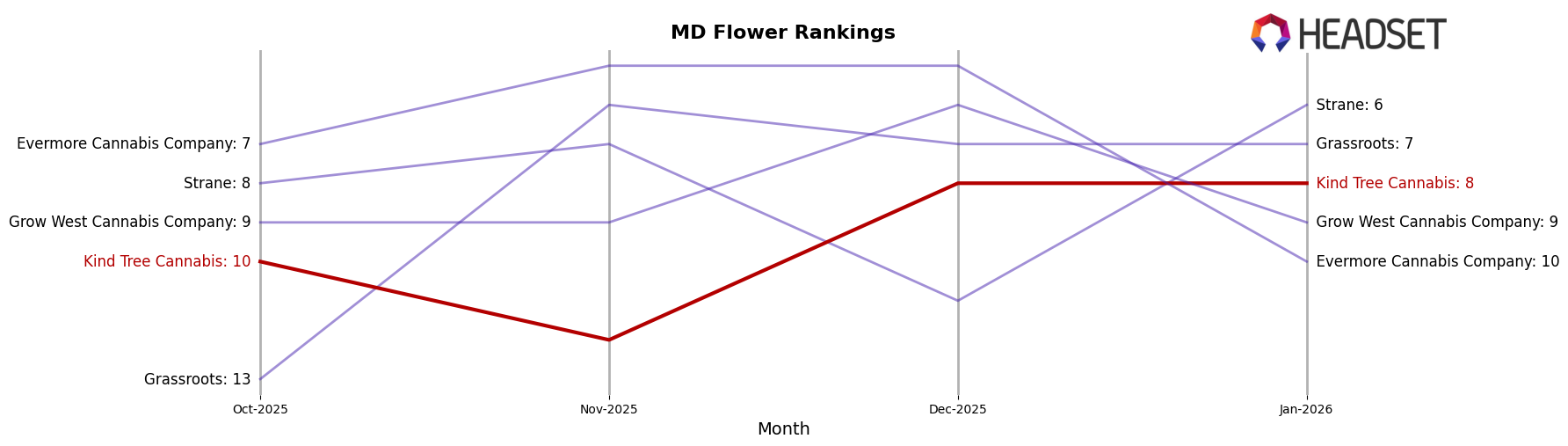 Kind Tree Cannabis market ranking for MD Flower