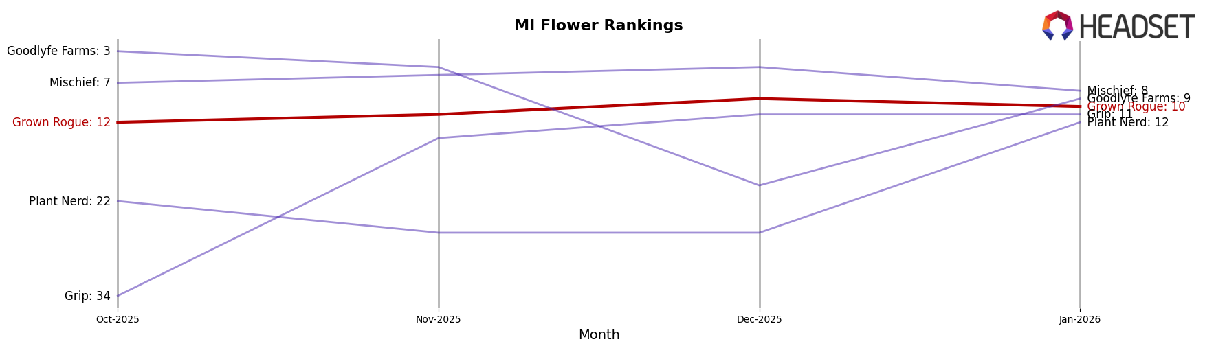 Grown Rogue market ranking for MI Flower