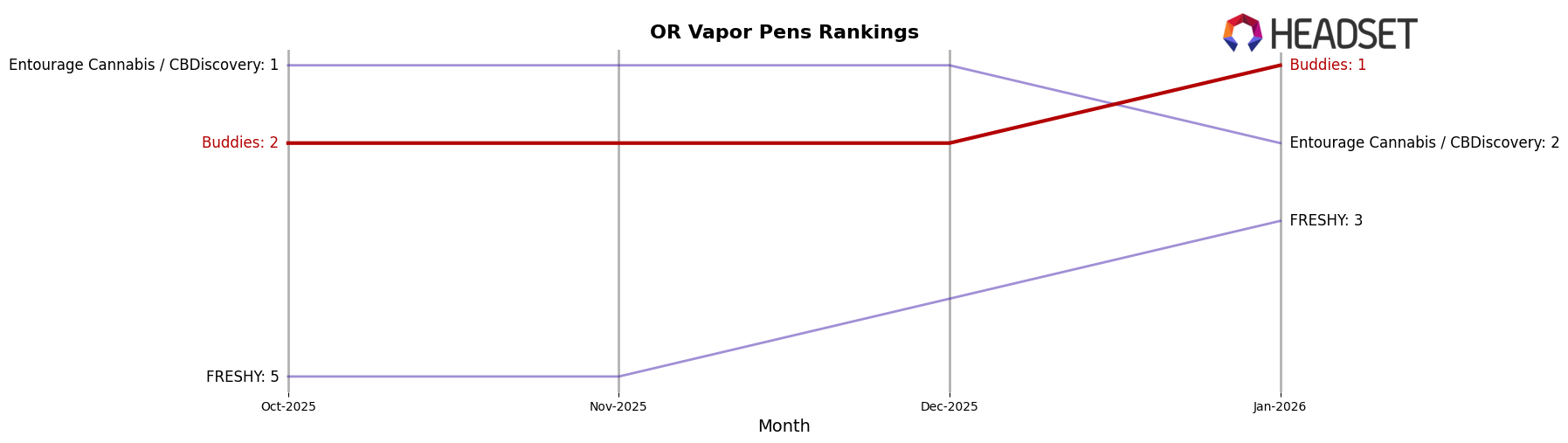Buddies market ranking for OR Vapor Pens
