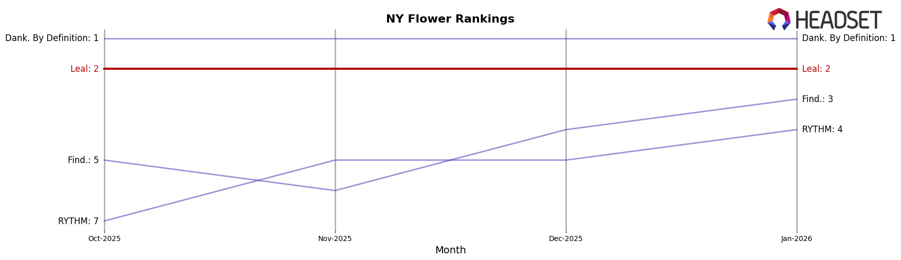 Leal market ranking for NY Flower