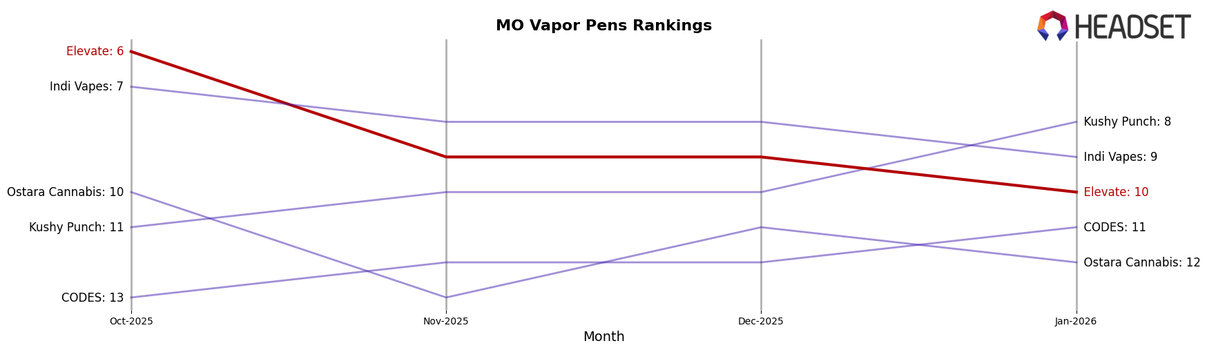 Elevate market ranking for MO Vapor Pens