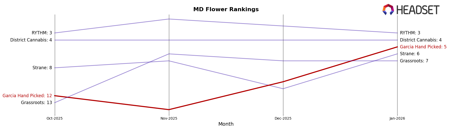 Garcia Hand Picked market ranking for MD Flower