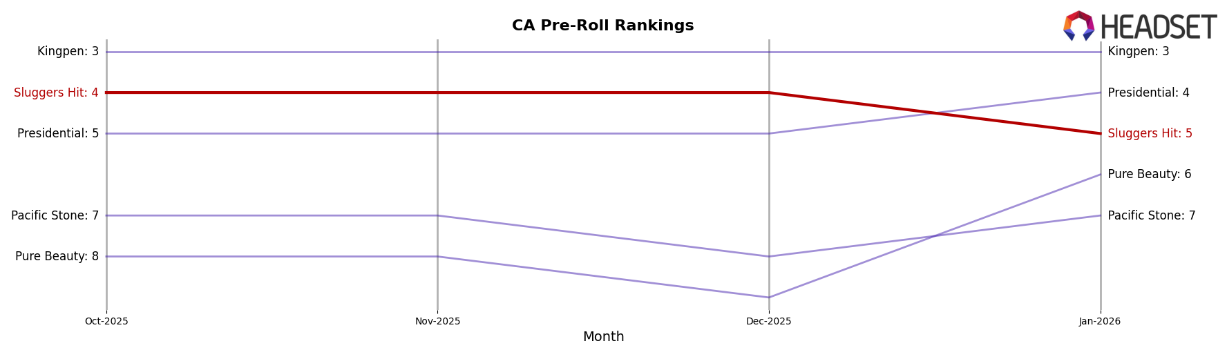 Sluggers Hit market ranking for CA Pre-Roll