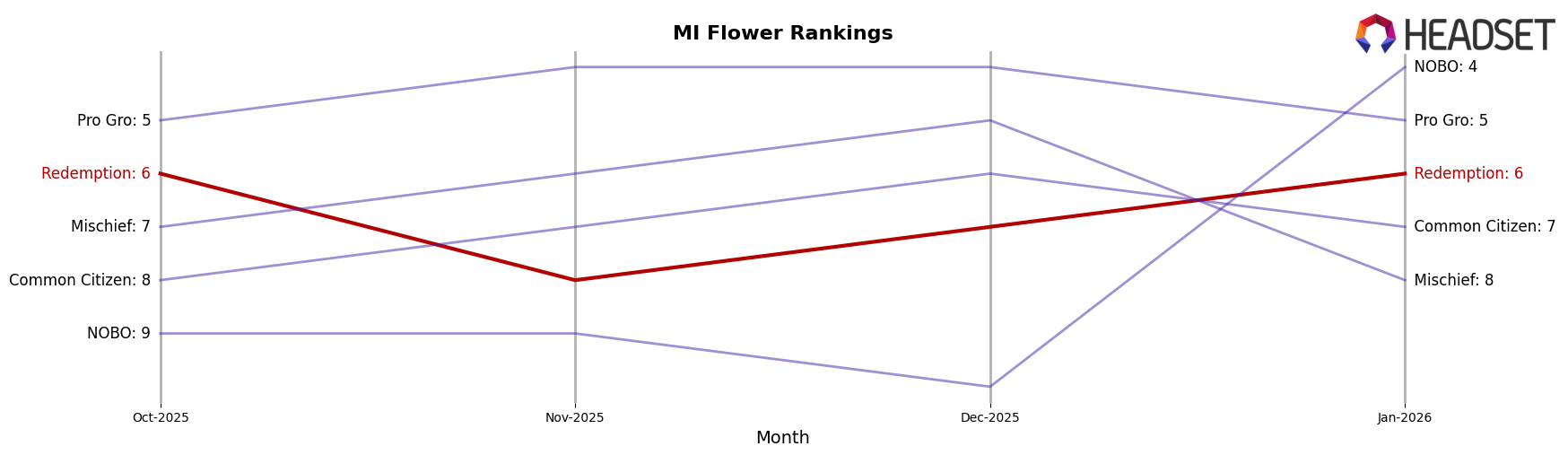 Redemption market ranking for MI Flower