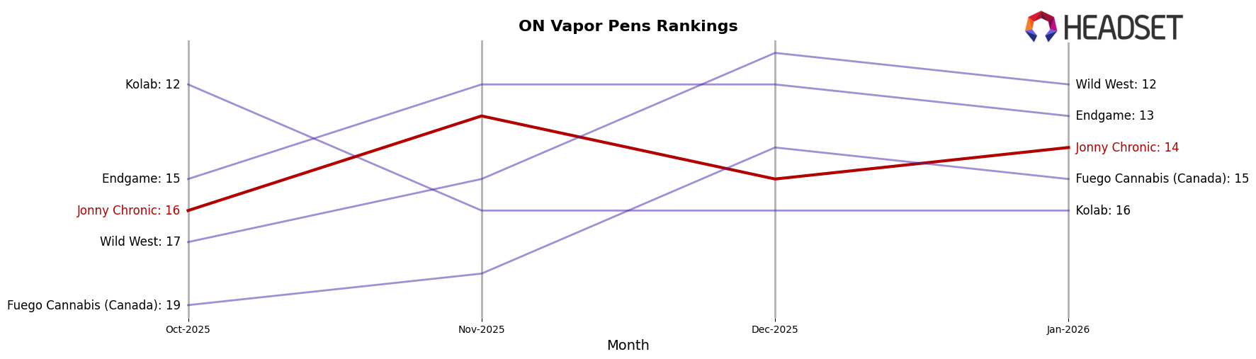 Jonny Chronic market ranking for ON Vapor Pens