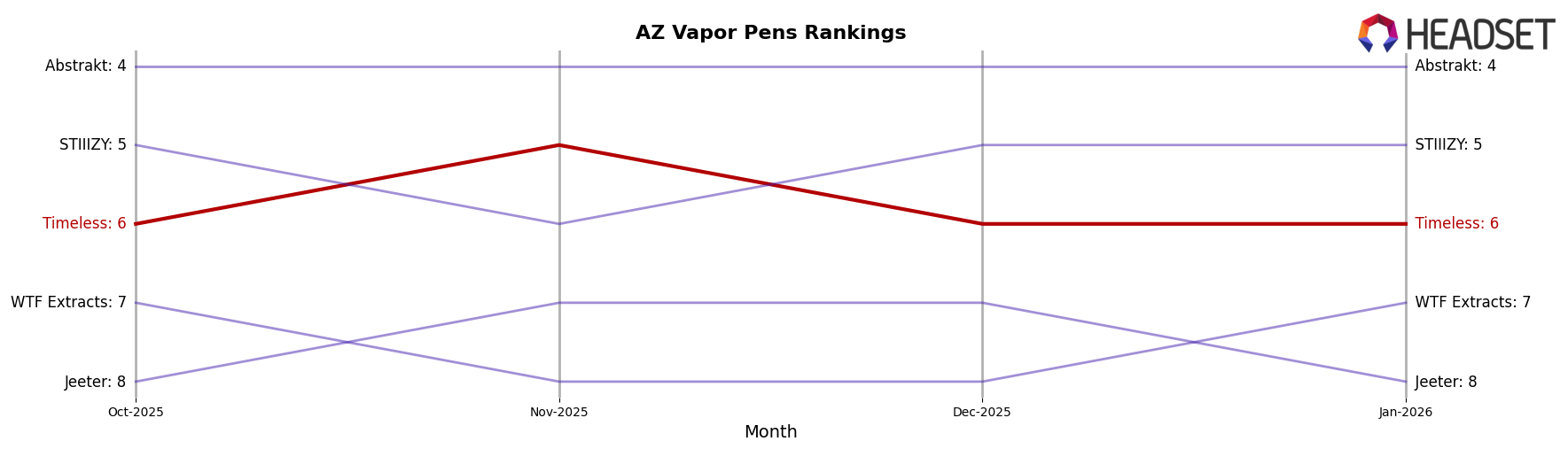 Timeless market ranking for AZ Vapor Pens