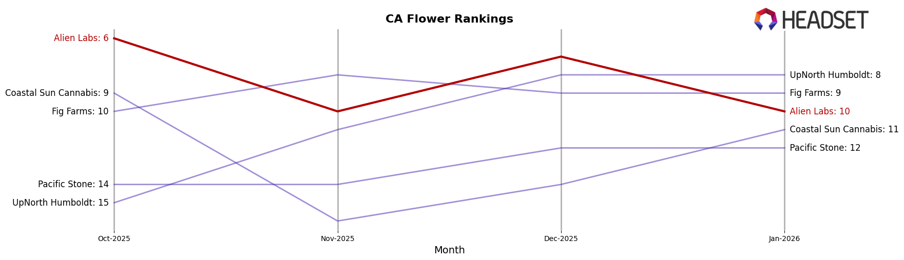 Alien Labs market ranking for CA Flower