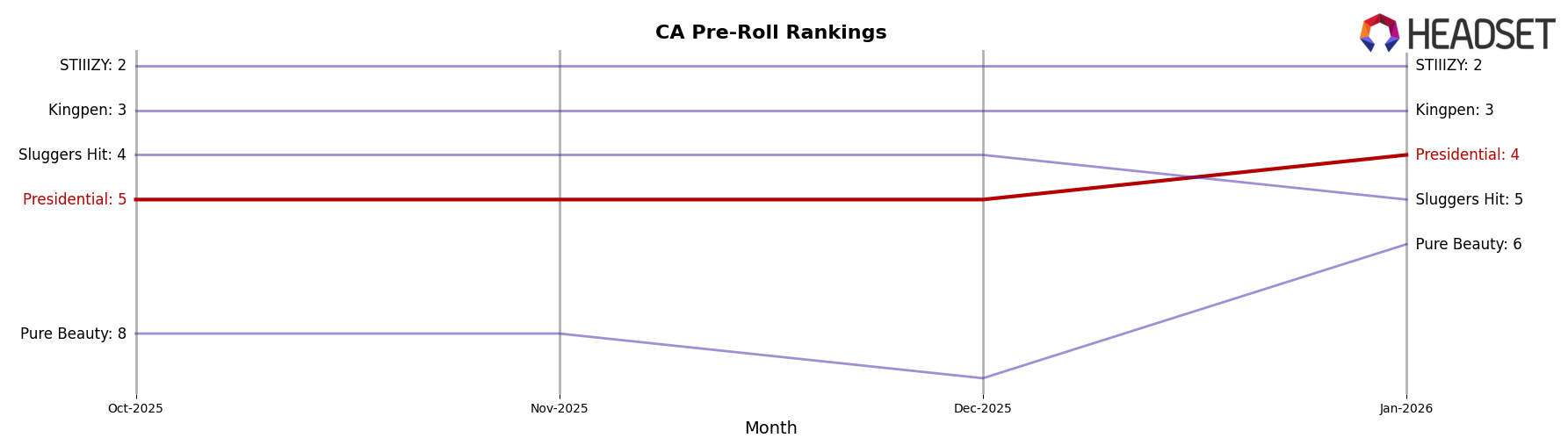 Presidential market ranking for CA Pre-Roll