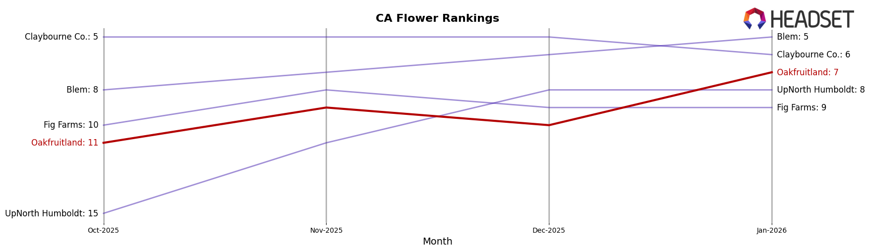 Oakfruitland market ranking for CA Flower
