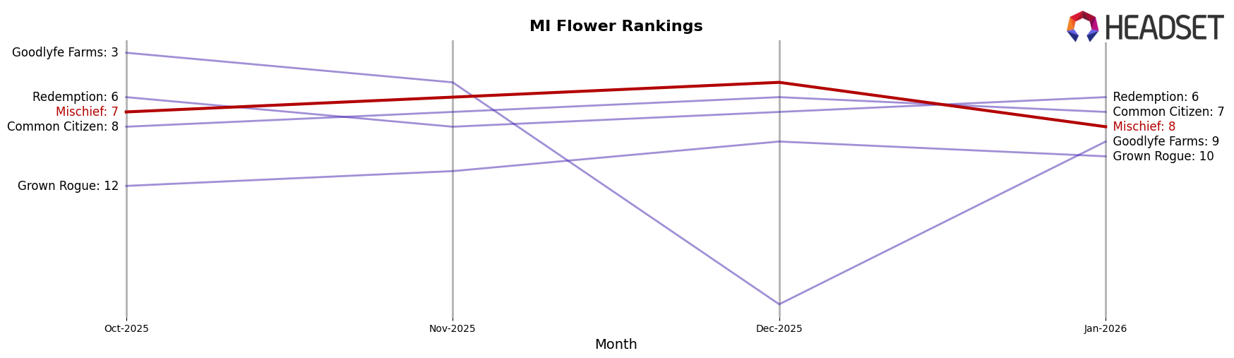 Mischief market ranking for MI Flower
