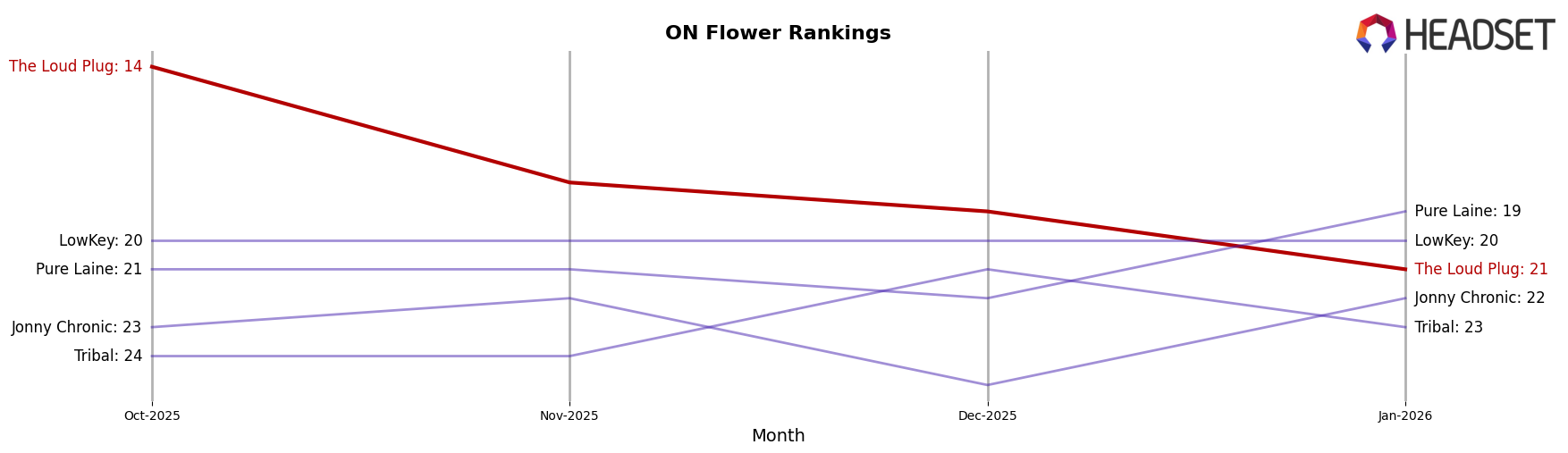 The Loud Plug market ranking for ON Flower