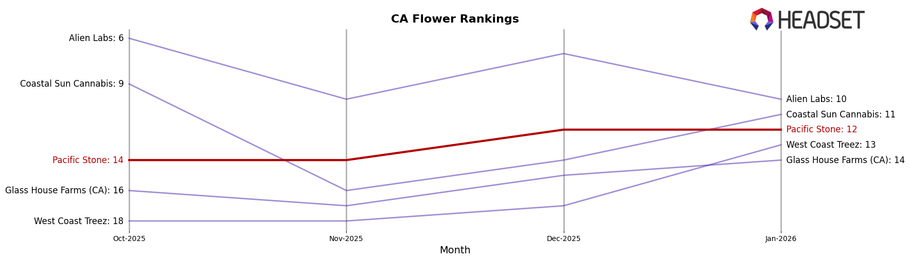 Pacific Stone market ranking for CA Flower