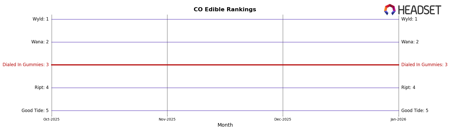 Dialed In Gummies market ranking for CO Edible