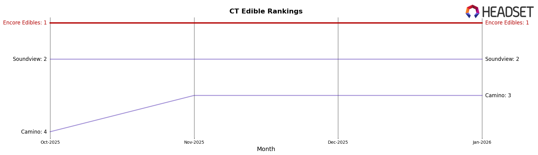 Encore Edibles market ranking for CT Edible