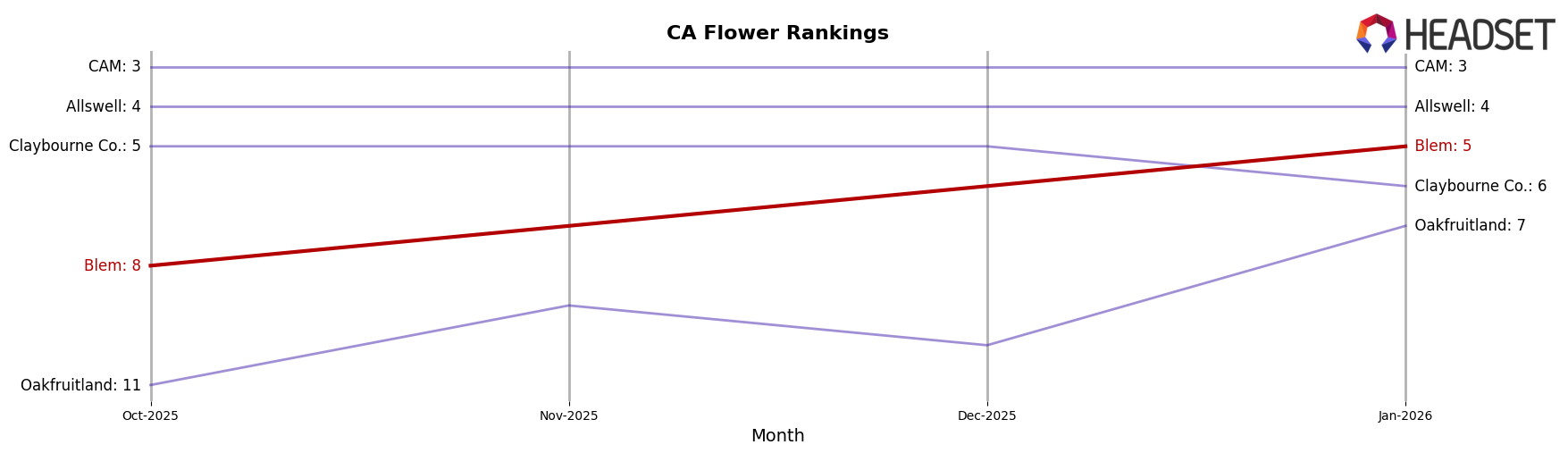 Blem market ranking for CA Flower