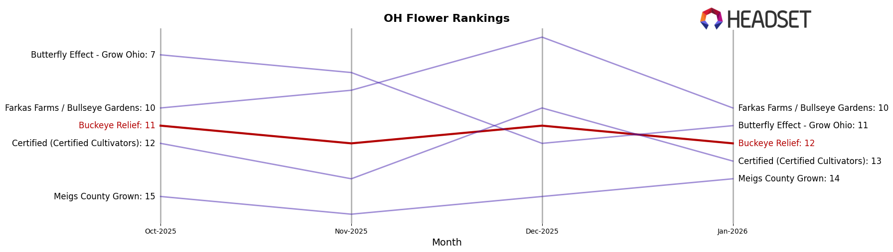 Buckeye Relief market ranking for OH Flower