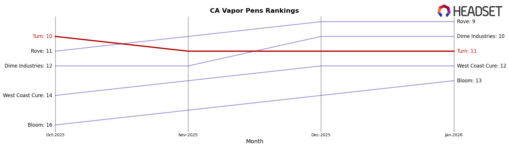 Turn market ranking for CA Vapor Pens