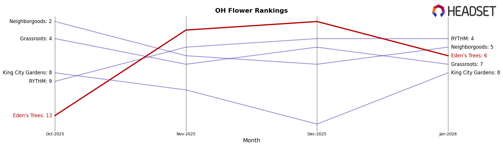Eden's Trees market ranking for OH Flower