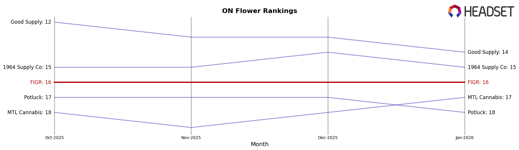 FIGR market ranking for ON Flower