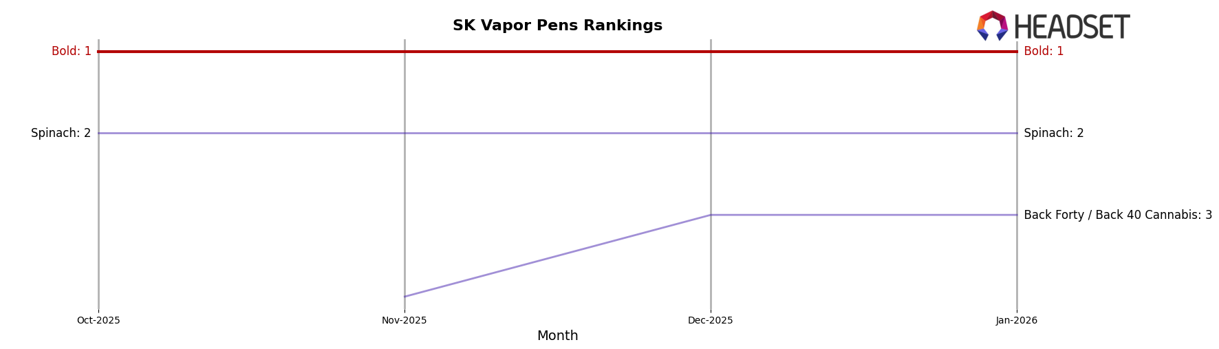 Bold market ranking for SK Vapor Pens