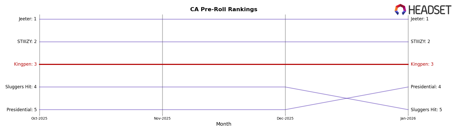 Kingpen market ranking for CA Pre-Roll