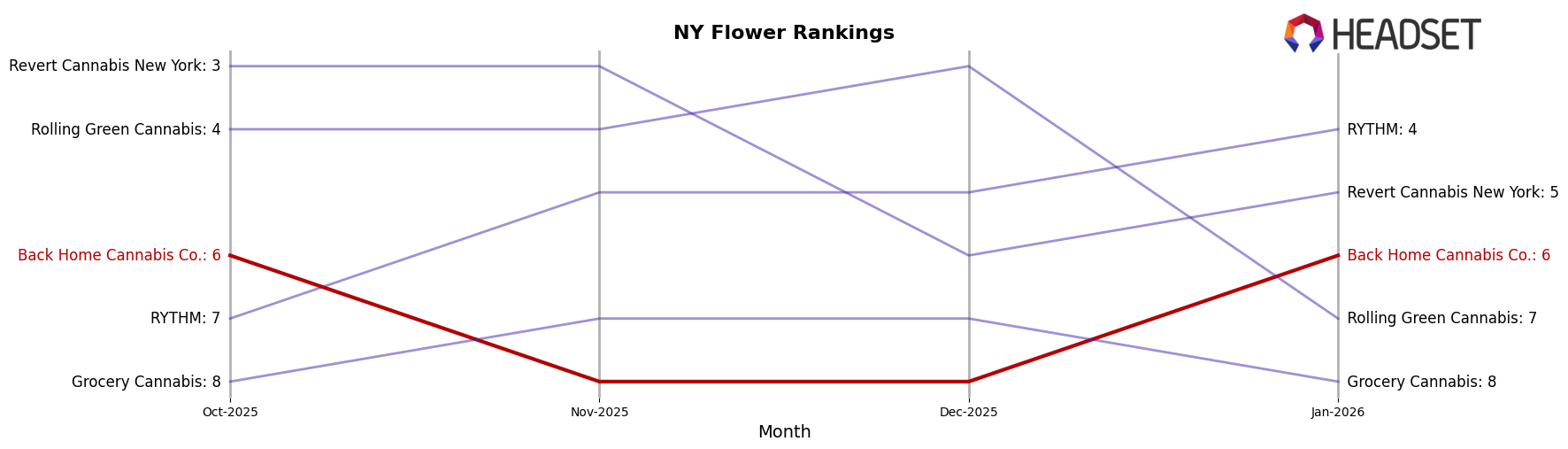 Back Home Cannabis Co. market ranking for NY Flower