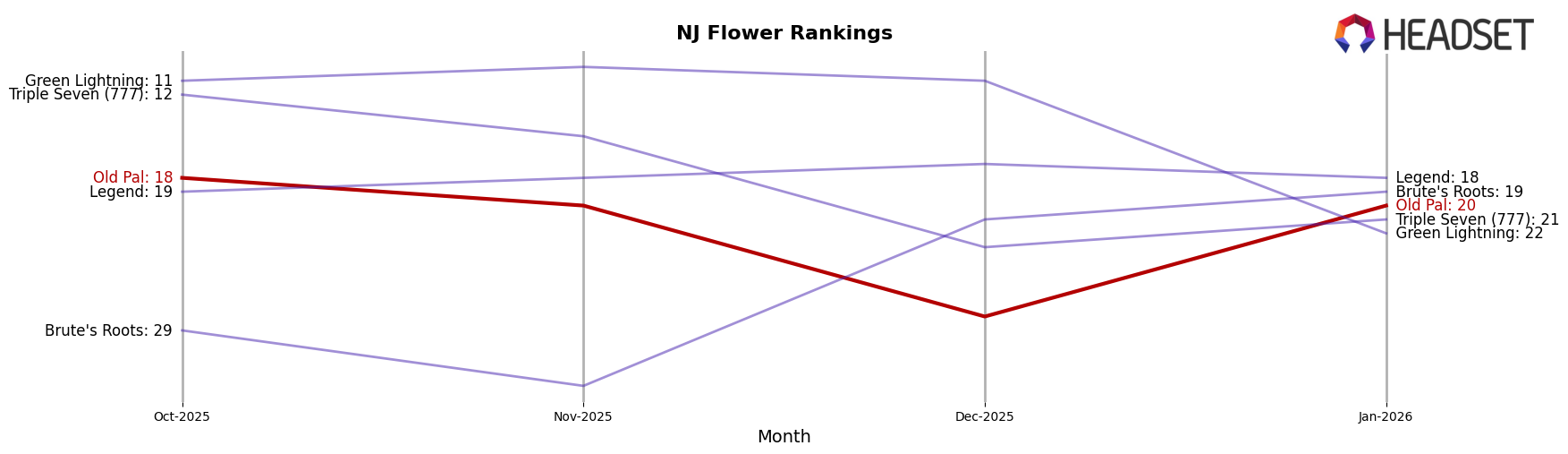 Old Pal market ranking for NJ Flower