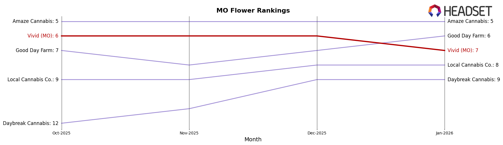 Vivid (MO) market ranking for MO Flower