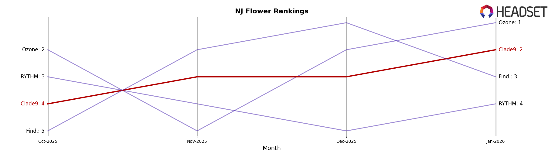 Clade9 market ranking for NJ Flower