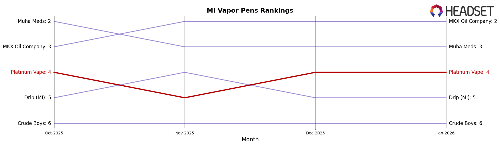 Platinum Vape market ranking for MI Vapor Pens