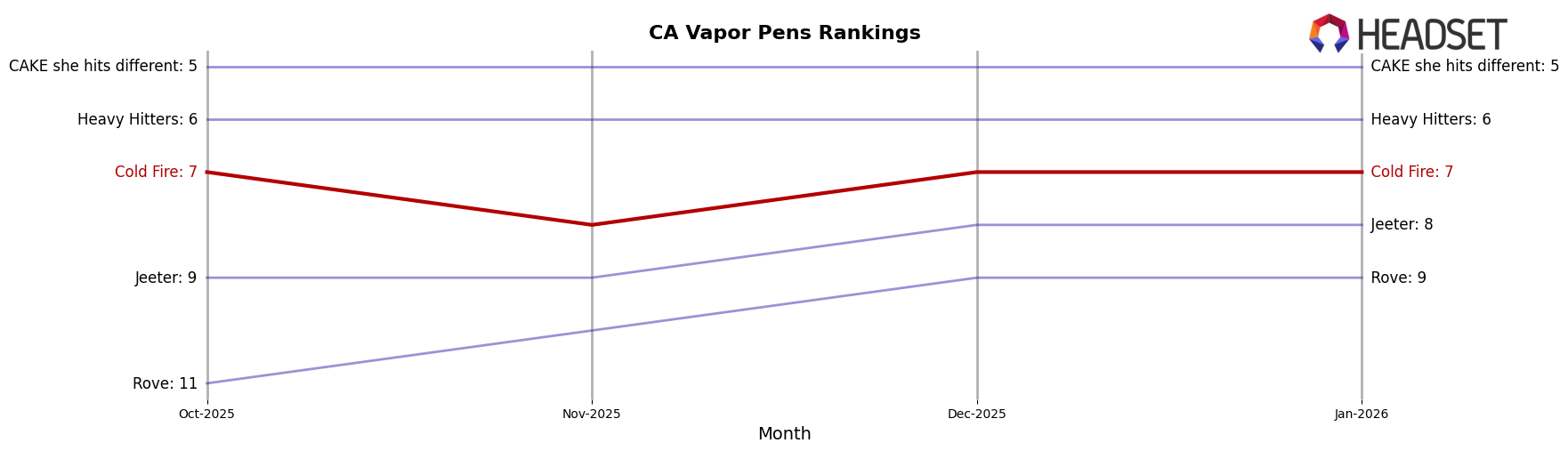 Cold Fire market ranking for CA Vapor Pens