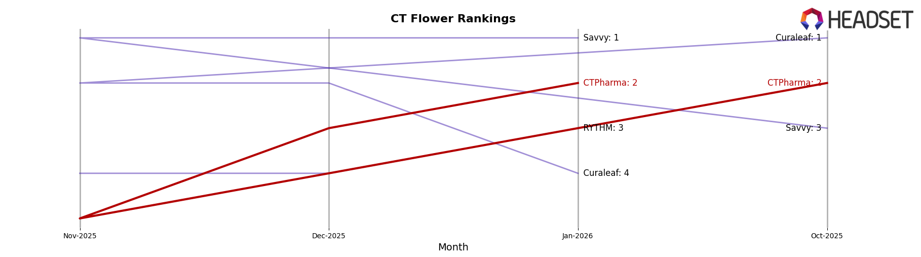 CTPharma market ranking for CT Flower