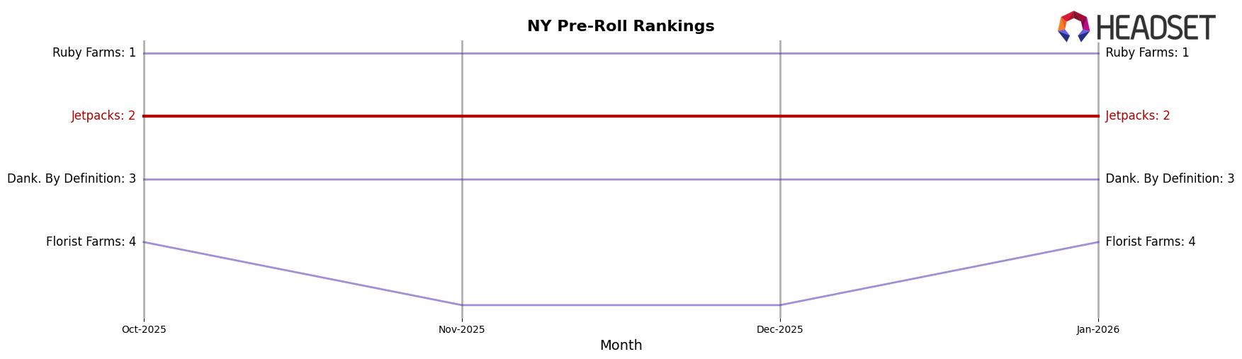 Jetpacks market ranking for NY Pre-Roll