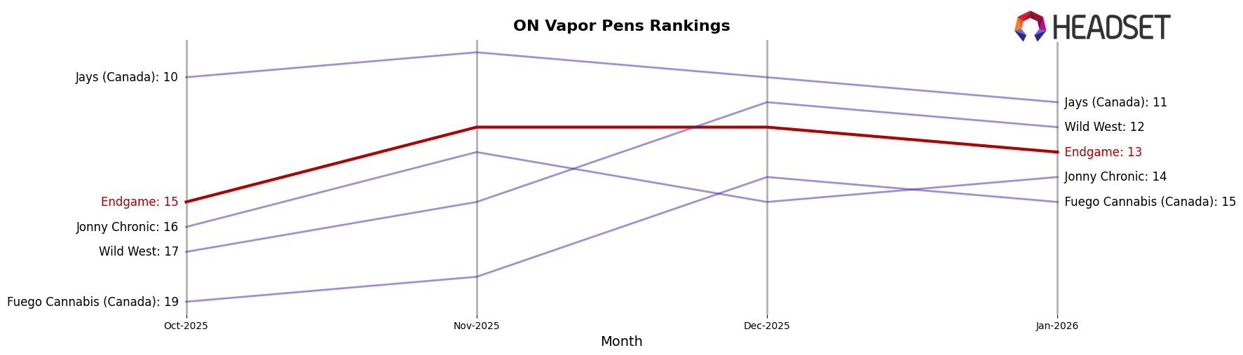 Endgame market ranking for ON Vapor Pens