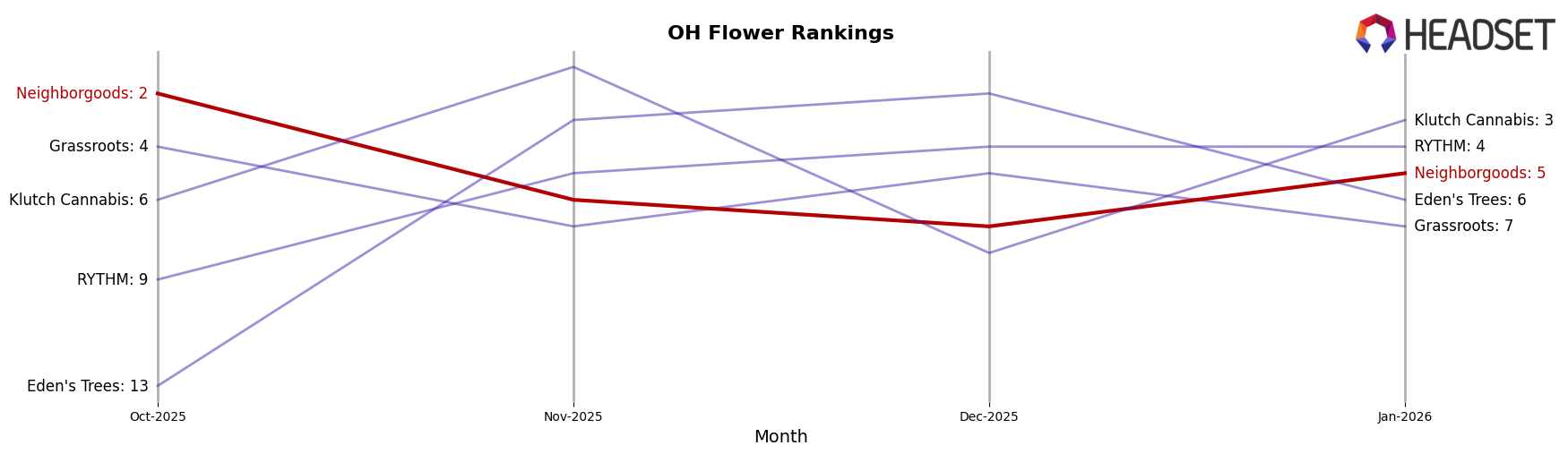 Neighborgoods market ranking for OH Flower