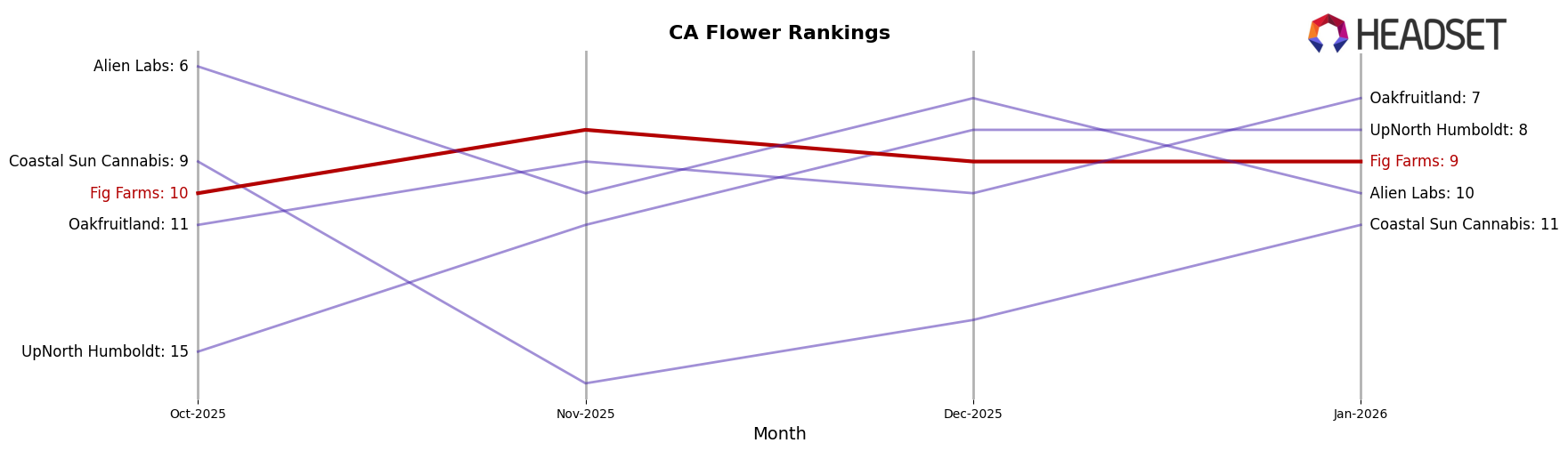 Fig Farms market ranking for CA Flower